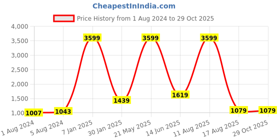 myntra.com ROVOK Textured Shoulder Bag rovok Price History Graph from 1 Aug 2024 to 29 Oct 2025