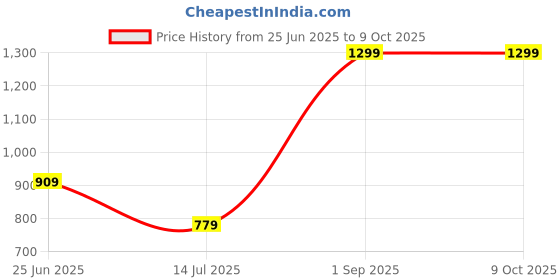 myntra.com Rowan Doll Soft Toys and Dolls rowan Price History Graph from 25 Jun 2025 to 8 Oct 2025