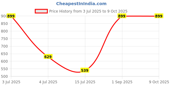 myntra.com Rowan ELC Build & Play Pull Back Aero Plane Toy rowan Price History Graph from 3 Jul 2025 to 8 Oct 2025