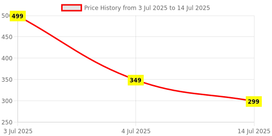 myntra.com Rowan ELC Nesting Eggs rowan Price History Graph from 3 Jul 2025 to 14 Jul 2025