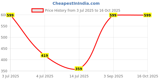 myntra.com Rowan Infants Activity Toy Truck rowan Price History Graph from 3 Jul 2025 to 16 Oct 2025