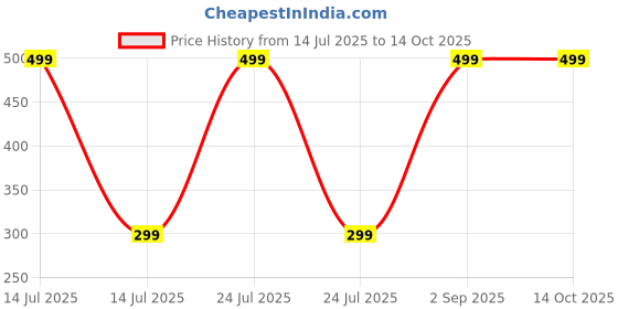 myntra.com Rowan Infants ELC Blossom Farm Star Teether Rattle rowan Price History Graph from 14 Jul 2025 to 13 Oct 2025