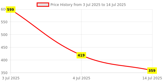 myntra.com Rowan Interlocking Blocks Activity Toys rowan Price History Graph from 3 Jul 2025 to 14 Jul 2025