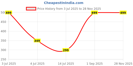 myntra.com Rowan Kids 3-Pcs ELC Bathtime Stacking Seals rowan Price History Graph from 3 Jul 2025 to 26 Nov 2025