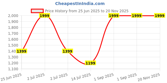 myntra.com Rowan Kids Doll Soft Toys and Dolls rowan Price History Graph from 25 Jun 2025 to 20 Nov 2025