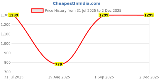 myntra.com Rowan Kids Huggable Cuddly Zoe Walking Cat Stuffed Toy rowan Price History Graph from 31 Jul 2025 to 30 Nov 2025