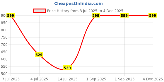 myntra.com Rowan Kids Magic Gears Learning And Education Fun Toy rowan Price History Graph from 3 Jul 2025 to 4 Dec 2025