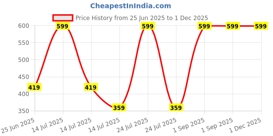 myntra.com Rowan Kids Puzzles Activity Toys and Games rowan Price History Graph from 25 Jun 2025 to 1 Dec 2025