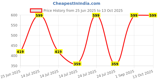 myntra.com Rowan Kids Twisting Nuts & Bolts Puzzles Activity Toys and Games rowan Price History Graph from 25 Jun 2025 to 13 Oct 2025