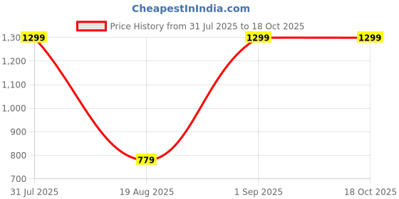 myntra.com Rowan KidsSoft Toy Soft Toys and Dolls rowan Price History Graph from 31 Jul 2025 to 18 Oct 2025