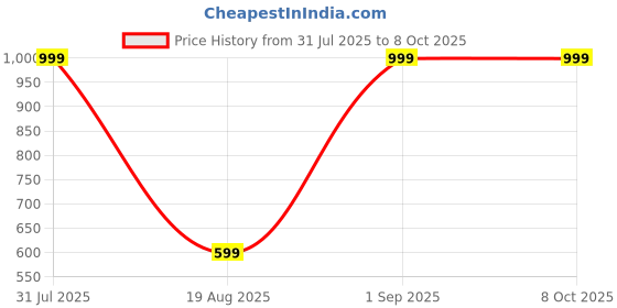 myntra.com Rowan Polyester Soft Toys and Dolls rowan Price History Graph from 31 Jul 2025 to 8 Oct 2025
