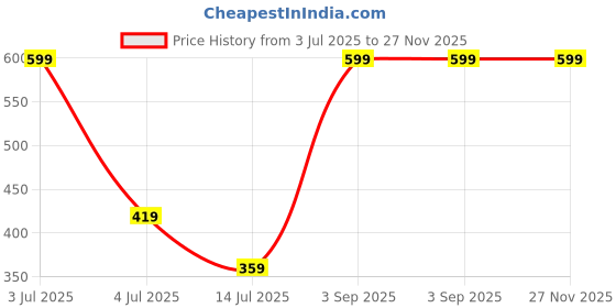 myntra.com Rowan Shooting star My first dumper Toy rowan Price History Graph from 3 Jul 2025 to 26 Nov 2025