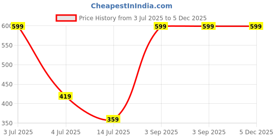 myntra.com Rowan Shooting Star Take Apart Racer Car rowan Price History Graph from 3 Jul 2025 to 4 Dec 2025