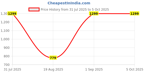 myntra.com Rowan Soft Toy Soft Toys and Dolls rowan Price History Graph from 31 Jul 2025 to 5 Oct 2025