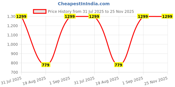 myntra.com Rowan Soft Toy Soft Toys and Dolls rowan Price History Graph from 31 Jul 2025 to 24 Nov 2025