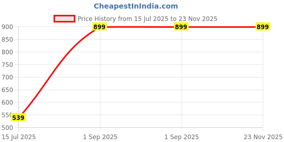 myntra.com Rowan Unisex Puzzles Activity Toys and Games rowan Price History Graph from 15 Jul 2025 to 22 Nov 2025