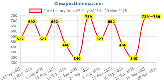 myntra.com Rowlans Men Colourblocked Sneakers rowlans Price History Graph from 25 May 2025 to 29 Nov 2025
