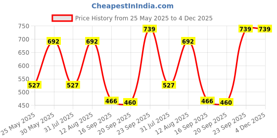 myntra.com Rowlans Men Colourblocked Sneakers rowlans Price History Graph from 25 May 2025 to 4 Dec 2025