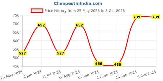myntra.com Rowlans Men Colourblocked Sneakers rowlans Price History Graph from 25 May 2025 to 4 Oct 2025