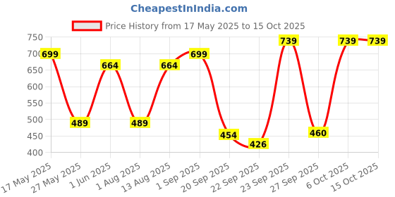 myntra.com Rowlans Men Comfort Sandals rowlans Price History Graph from 17 May 2025 to 14 Oct 2025