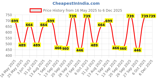 myntra.com Rowlans Men Comfort Sandals rowlans Price History Graph from 16 May 2025 to 5 Dec 2025