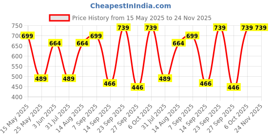 myntra.com Rowlans Men Comfort Sandals rowlans Price History Graph from 15 May 2025 to 23 Nov 2025