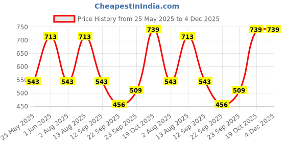 myntra.com Rowlans Men Derbys rowlans Price History Graph from 25 May 2025 to 3 Dec 2025
