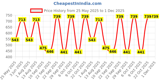 myntra.com Rowlans Men Derbys rowlans Price History Graph from 25 May 2025 to 1 Dec 2025