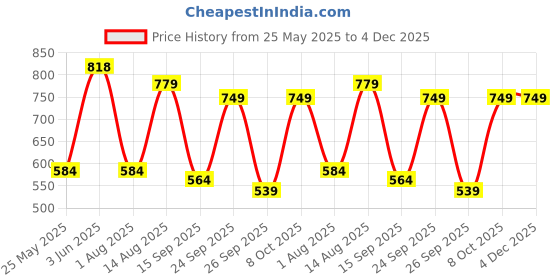 myntra.com Rowlans Men Derbys rowlans Price History Graph from 25 May 2025 to 3 Dec 2025