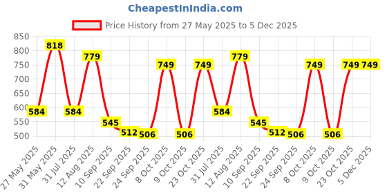 myntra.com Rowlans Men Derbys rowlans Price History Graph from 27 May 2025 to 5 Dec 2025