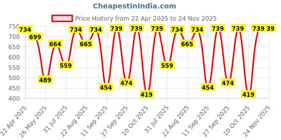myntra.com Rowlans Men Fisherman Sandals rowlans Price History Graph from 22 Apr 2025 to 24 Nov 2025