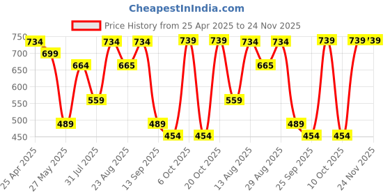 myntra.com Rowlans Men Fisherman Sandals rowlans Price History Graph from 25 Apr 2025 to 24 Nov 2025