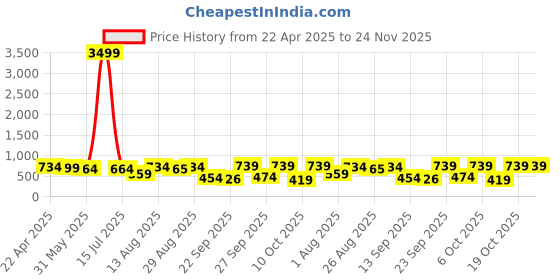 myntra.com Rowlans Men Fisherman Sandals rowlans Price History Graph from 22 Apr 2025 to 23 Nov 2025