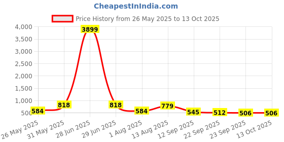 myntra.com Rowlans Men Flatforms rowlans Price History Graph from 26 May 2025 to 12 Oct 2025