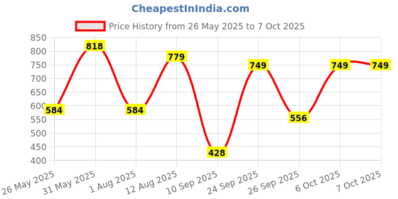 myntra.com Rowlans Men Flatforms rowlans Price History Graph from 26 May 2025 to 4 Oct 2025