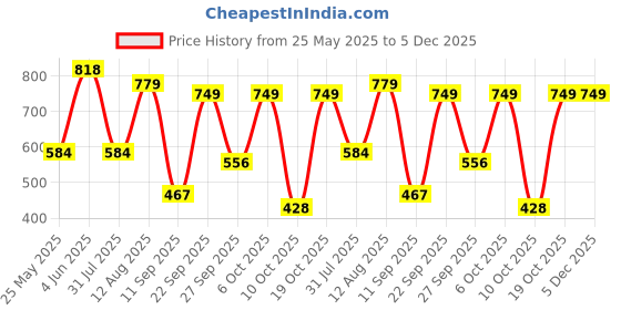 myntra.com Rowlans Men Flatforms rowlans Price History Graph from 25 May 2025 to 4 Dec 2025