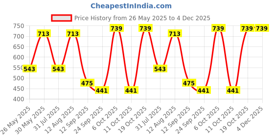 myntra.com Rowlans Men Loafers rowlans Price History Graph from 26 May 2025 to 4 Dec 2025