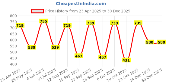 myntra.com Rowlans Men Textured Mules rowlans Price History Graph from 23 Apr 2025 to 30 Dec 2025