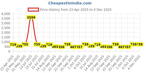 myntra.com Rowlans Men Textured Mules rowlans Price History Graph from 23 Apr 2025 to 3 Dec 2025