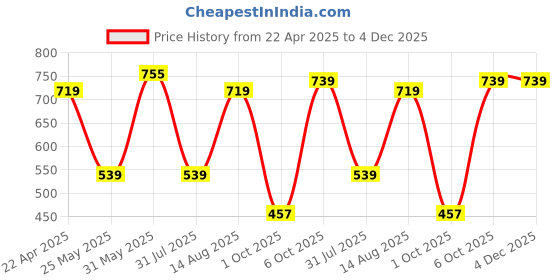 myntra.com Rowlans Men Textured Mules rowlans Price History Graph from 22 Apr 2025 to 4 Dec 2025