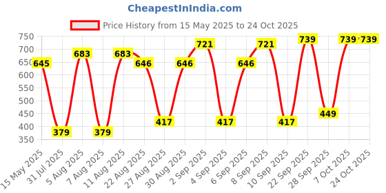 myntra.com Rowlans Women Colourblocked Flatforms rowlans Price History Graph from 15 May 2025 to 22 Oct 2025