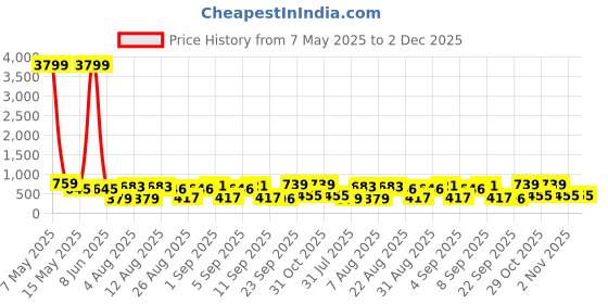 myntra.com Rowlans Women Colourblocked Lace-Ups Round Toe Sneakers rowlans Price History Graph from 7 May 2025 to 2 Dec 2025