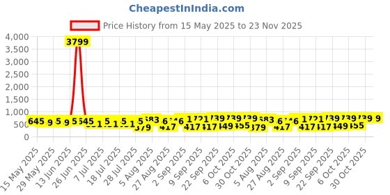 myntra.com Rowlans Women Colourblocked Lace-Ups Sneakers rowlans Price History Graph from 15 May 2025 to 23 Nov 2025