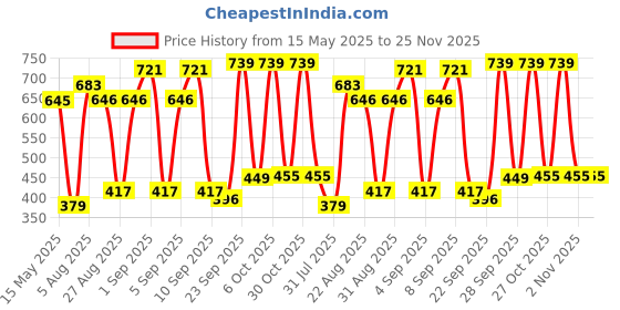 myntra.com Rowlans Women Colourblocked Regular Round Toe Sneakers rowlans Price History Graph from 15 May 2025 to 25 Nov 2025