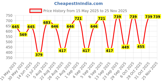 myntra.com Rowlans Women Colourblocked Round Toe Sneakers rowlans Price History Graph from 15 May 2025 to 24 Nov 2025