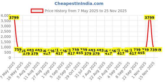 myntra.com Rowlans Women Colourblocked Sneakers rowlans Price History Graph from 7 May 2025 to 24 Nov 2025