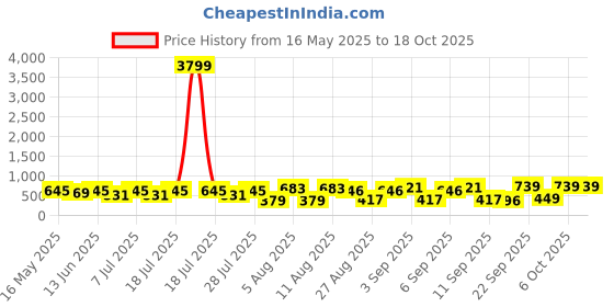 myntra.com Rowlans Women Colourblocked Sneakers rowlans Price History Graph from 16 May 2025 to 18 Oct 2025