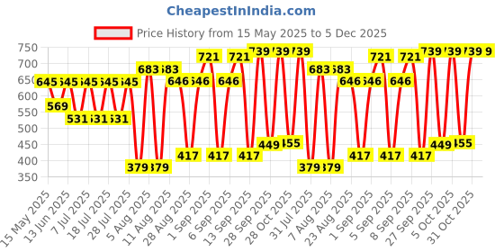 myntra.com Rowlans Women Colourblocked Sneakers rowlans Price History Graph from 15 May 2025 to 5 Dec 2025