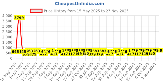 myntra.com Rowlans Women Textured Lace-Ups Sneakers rowlans Price History Graph from 15 May 2025 to 23 Nov 2025