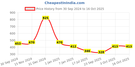 myntra.com Roxx Orange & Green Printed Stoneware Glossy Kulladhs Set of Cups and Mugs roxx Price History Graph from 30 Sep 2024 to 16 Oct 2025